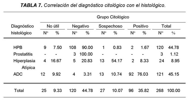 Tabla 7 - <div style=